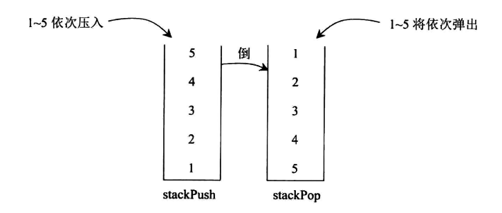 两个栈实现队列