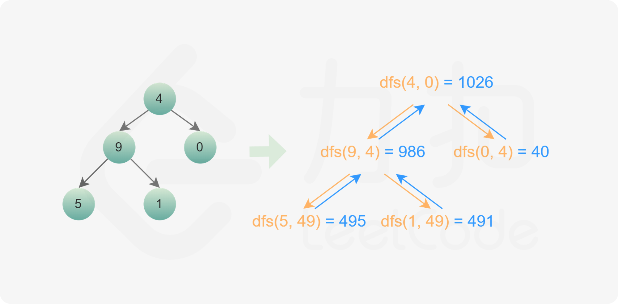 求根节点到叶子节点数字之和