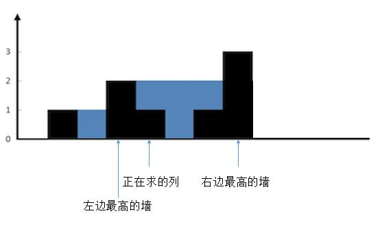 接雨水