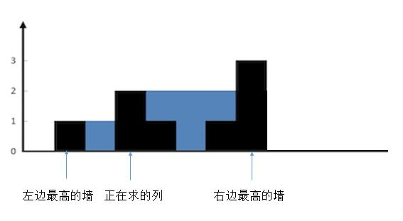 接雨水